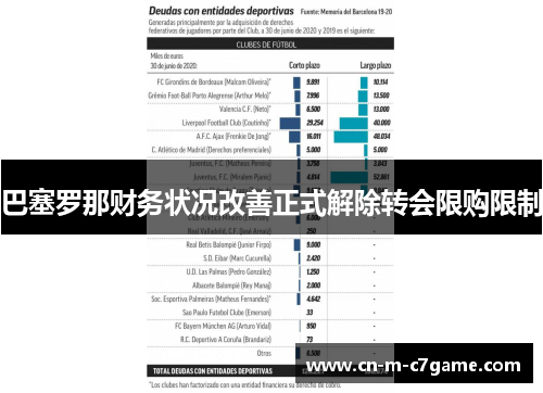 巴塞罗那财务状况改善正式解除转会限购限制